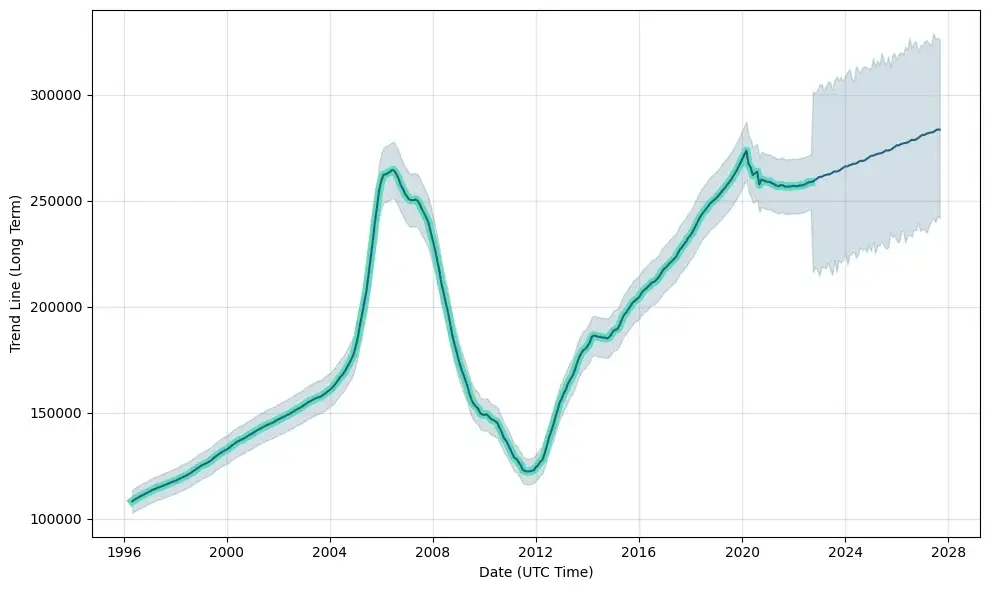 Arizona housing market trends and Mesa home price forecast over time